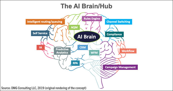 AI：联络中心的未来大脑