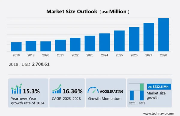 到2028年联络中心即服务（CCaaS）市场将增长52.3亿美元