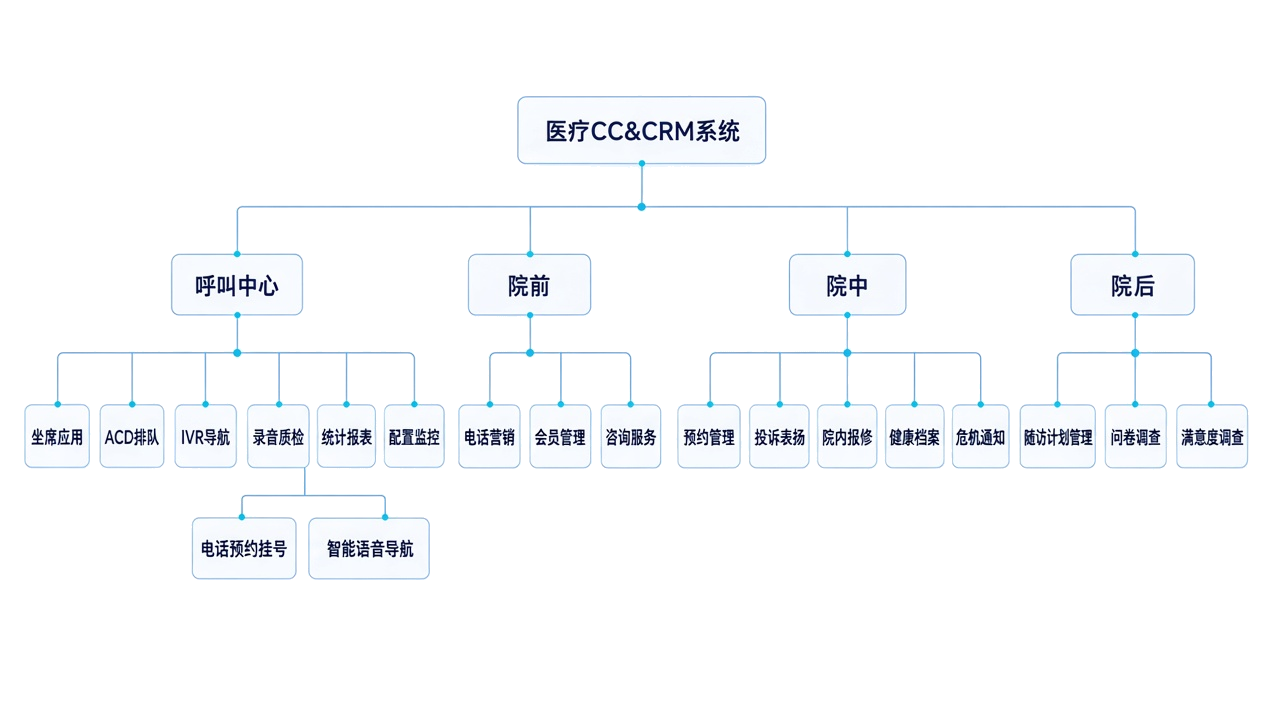 医院呼叫中心—需求分析&系统架构